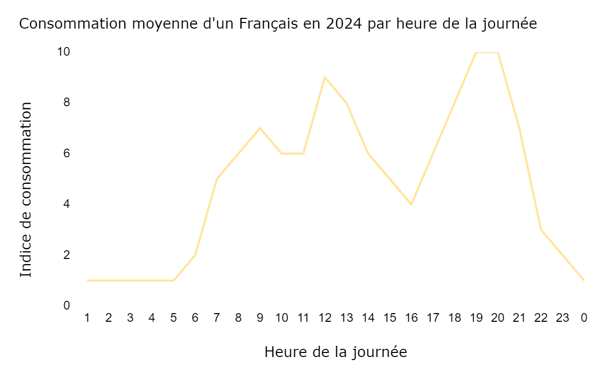 Courbe de consommation journalière d'électricité d'un Français moyen.